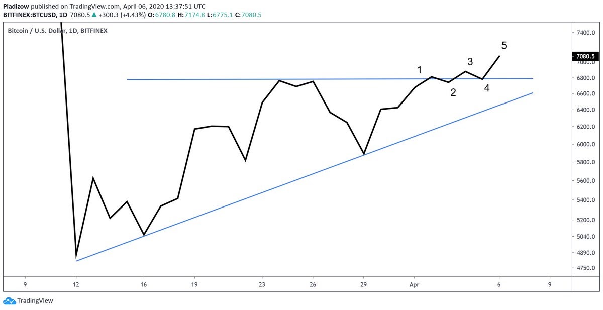 BTC-USDT 1D chart