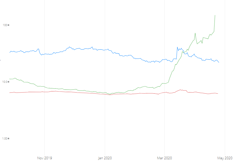 Volatility of Oil, Bitcoin, and Gold