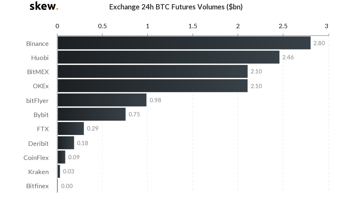 24-hour trading volumes for BTC futures on major exchanges