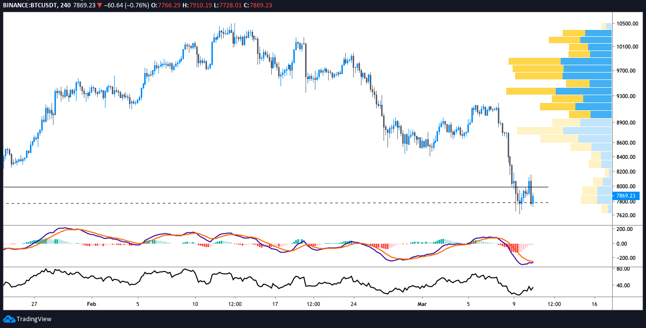 BTC USDT 4-hour chart. Source: TradingView​​​​​​​