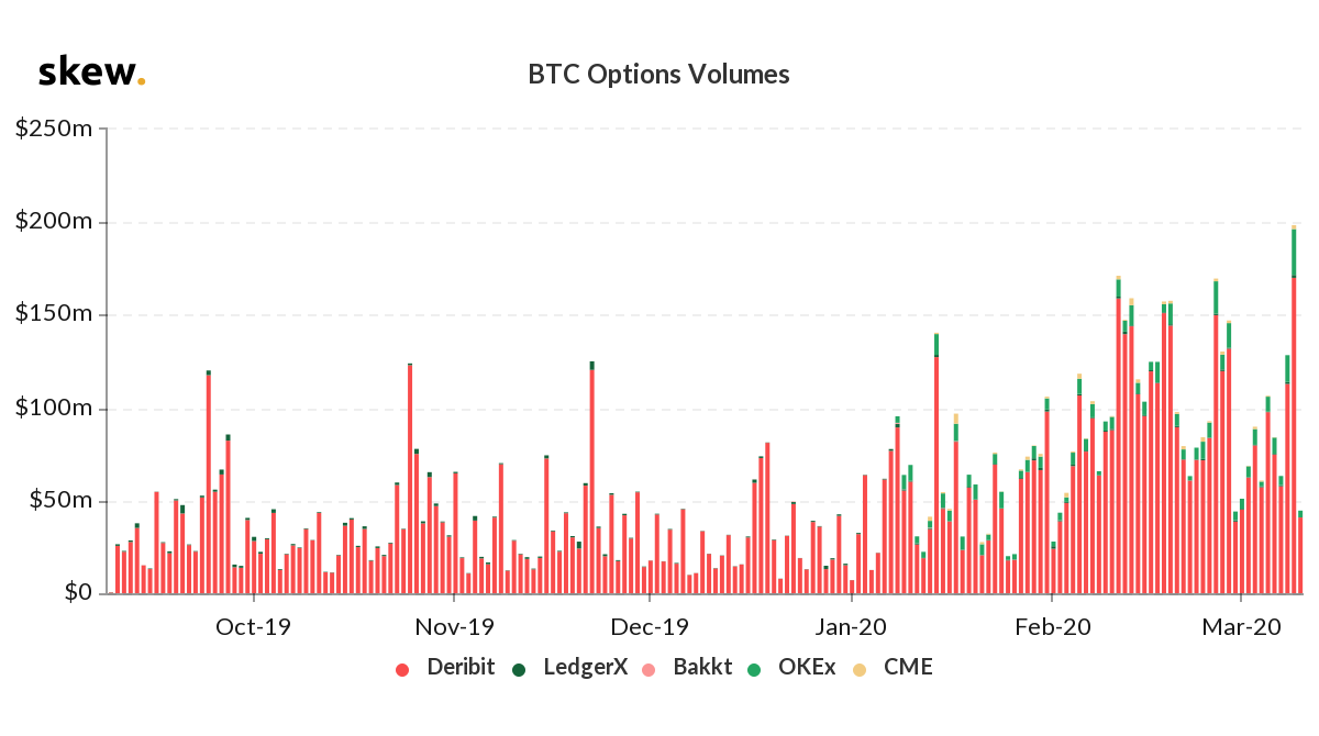 Bitcoin options volume. Source: Skew