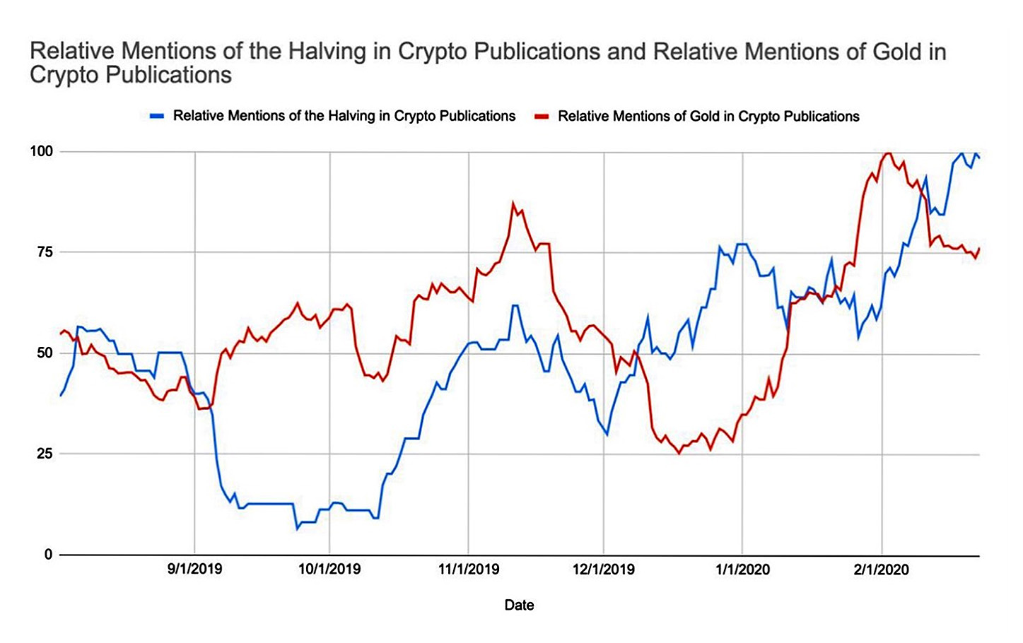 Relative Mentions of the Halving in Crypto Publications and Relative Mentions of Gold in Crypto Publications