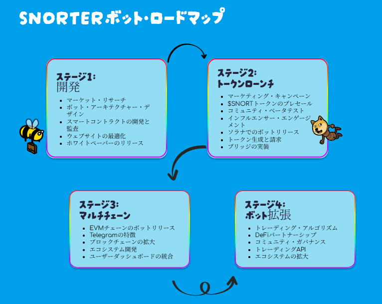 Snorterボットのロードマップを示す図。開発、トークンローンチ、マルチチェーン対応、ボット拡張の4ステージが矢印で順に繋がれ、各ステージの具体的な目標が箇条書きで記載されている。