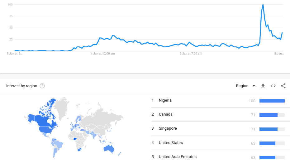 7-day search data for “Bitcoin Iran.”