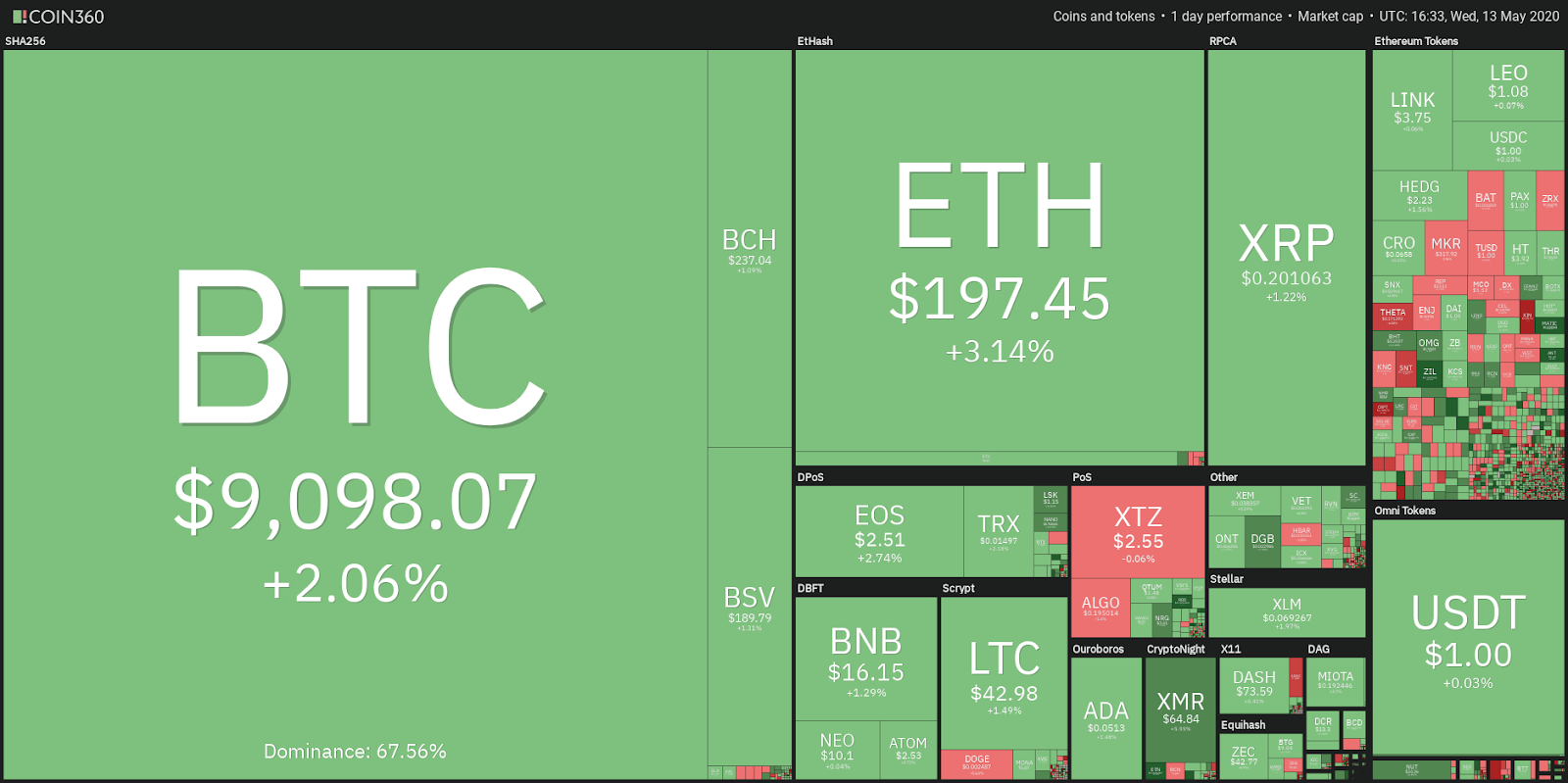 Daily cryptocurrency market performance. Source: Coin360
