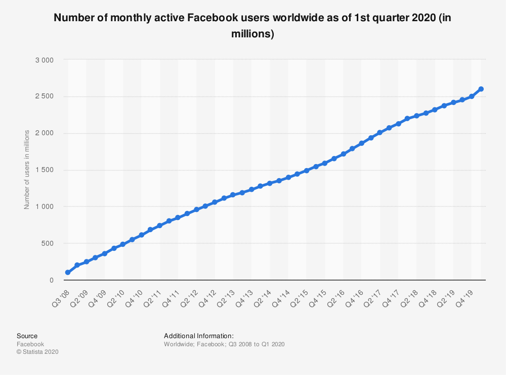 Facebook: Number of Active Users. Source: Statista.