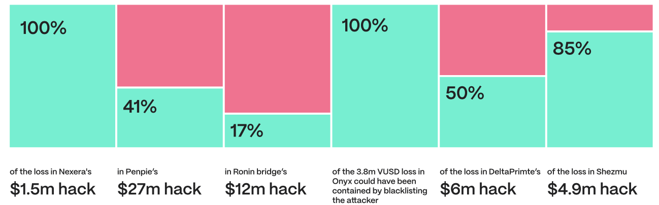 Hacks that could have been averted with the Automated Incident Response Strategy