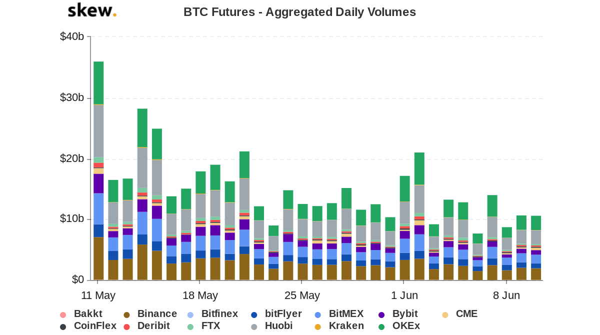 Bitcoin futures volume 1-month chart. Source: Skew