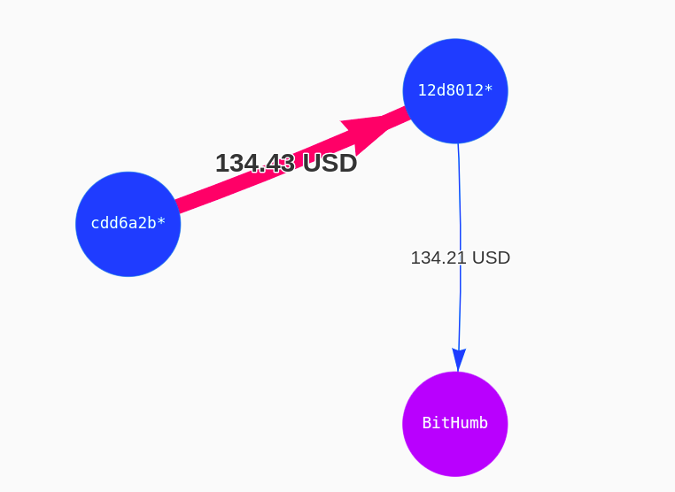 Transaction That Incurred $2.6 Million Fee. Source: Coinfirm