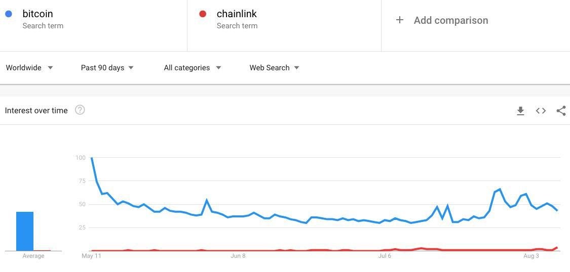 Google Trends data comparison for Bitcoin and Chainlink