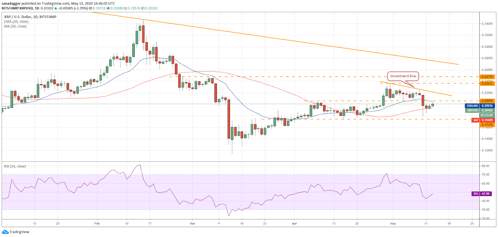 XRP–USD daily chart. Source: Tradingview