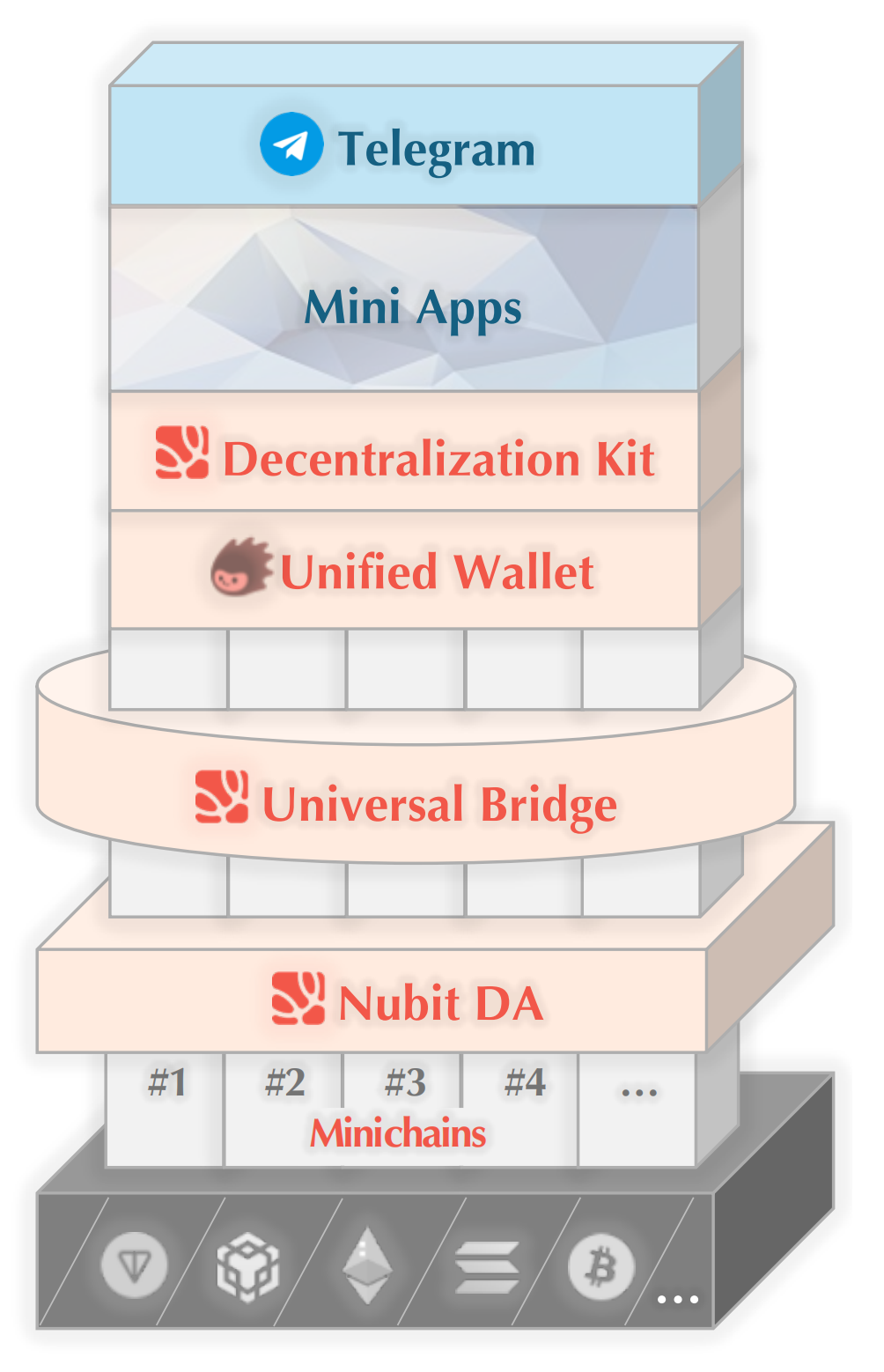 Source: Nubit