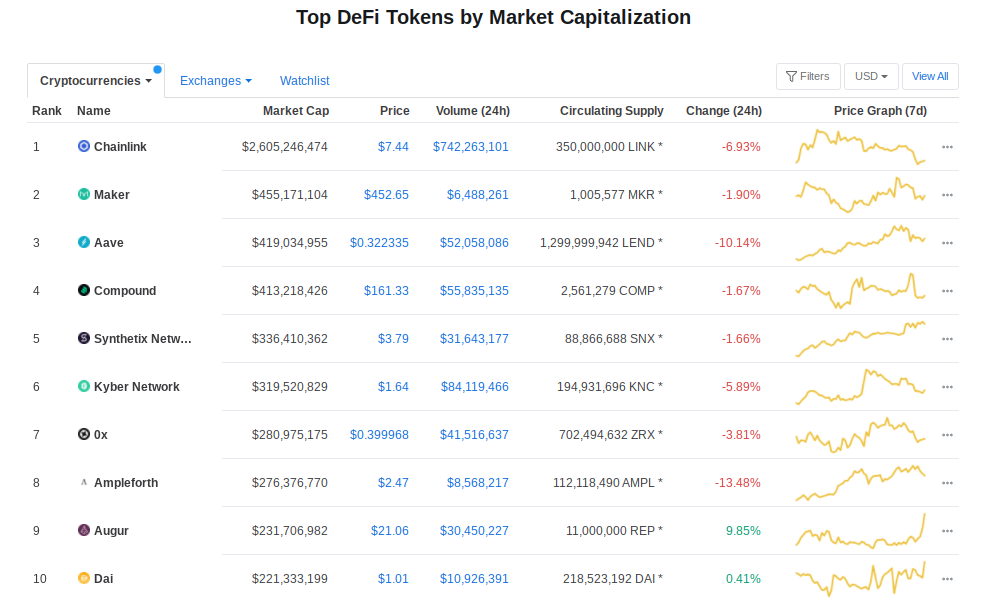 CoinMarketCap’s top ten DeFi tokens as of July 21