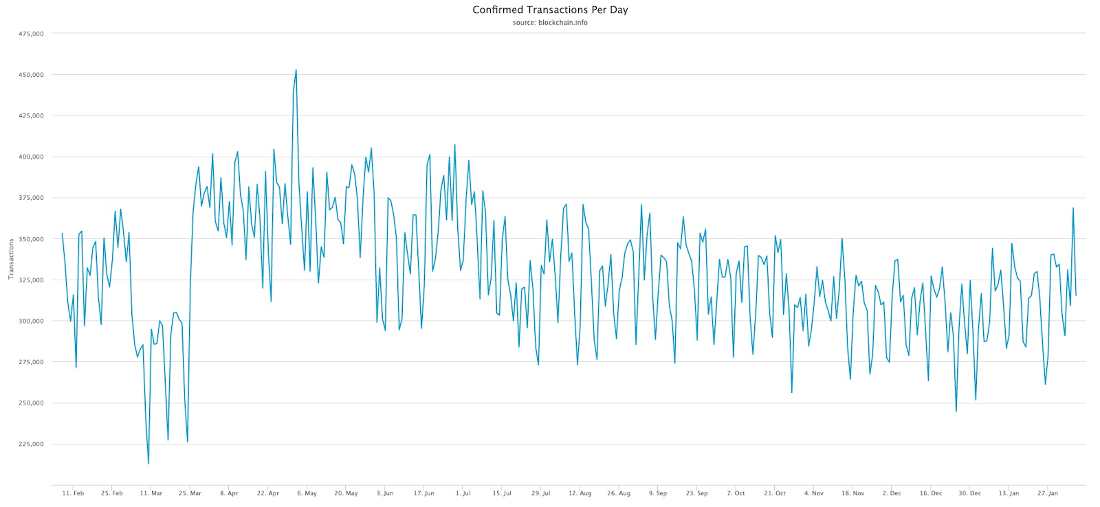 Daily confirmed txs on the Bitcoin blockchain, Feb. 2019-Feb. 2020