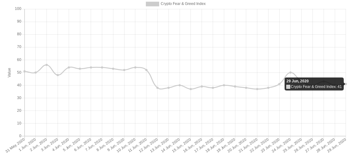  Crypto Fear & Greed Index 1-month chart