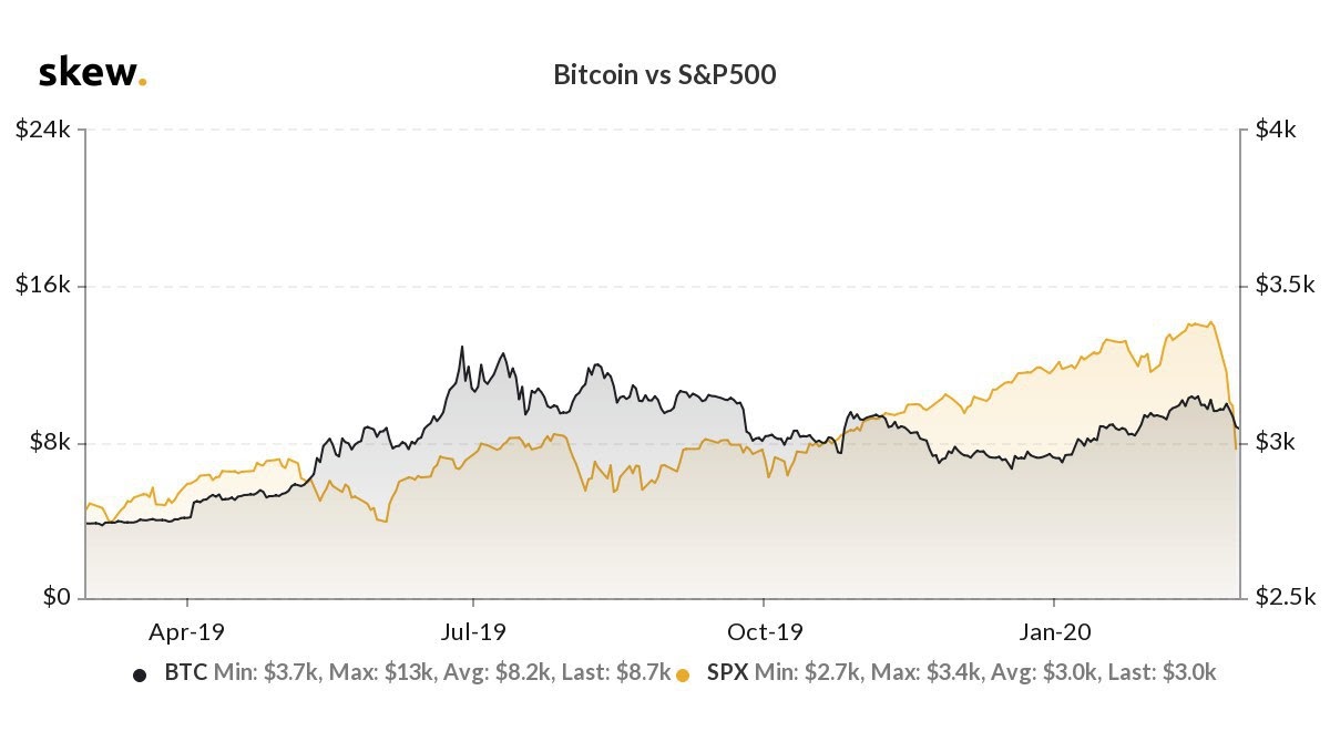 Bitcoin vs. the S&P 500 showing the impact of coronavirus