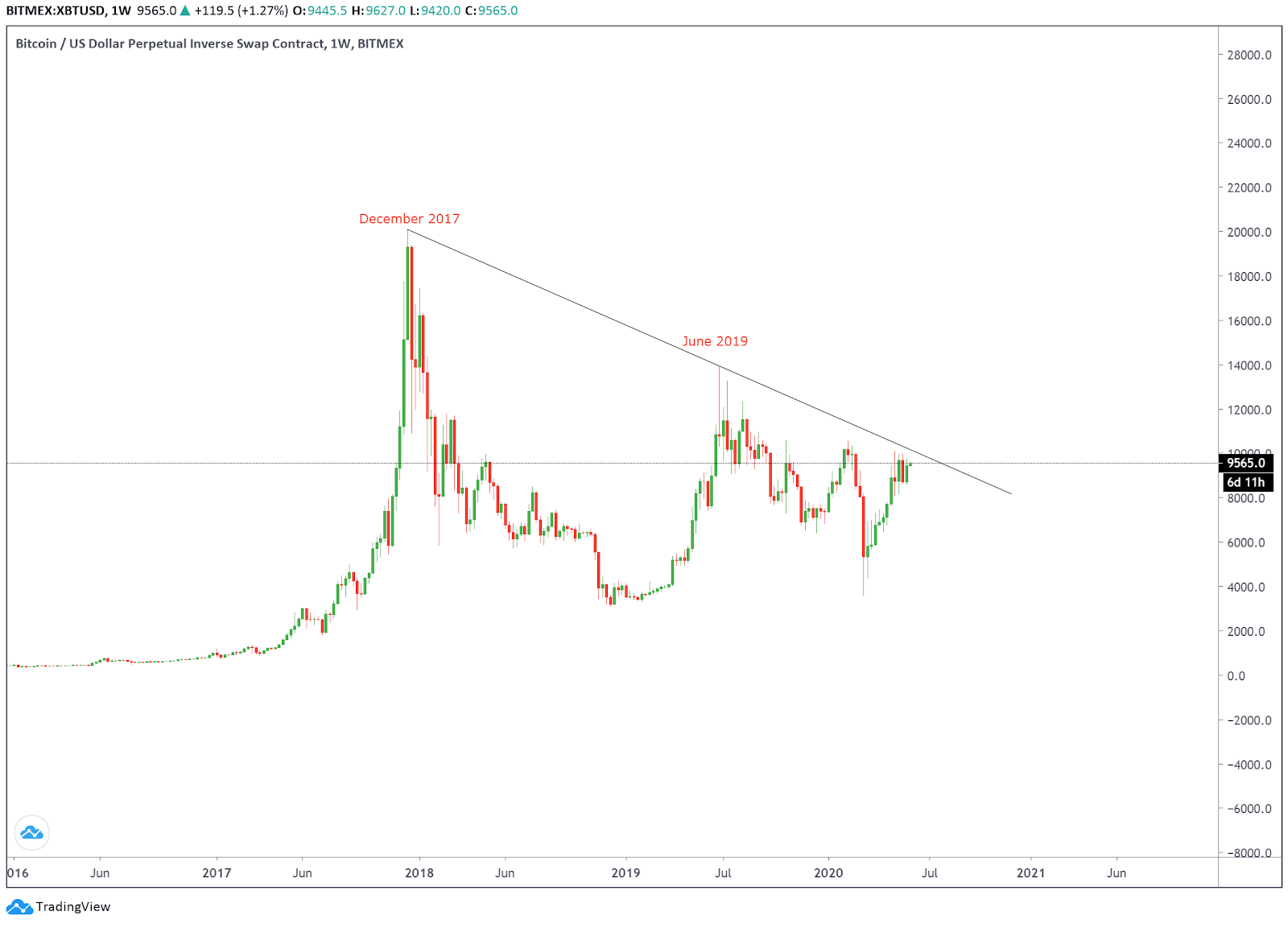 Bitcoin failed to break out of its multi-year cycle in the last three attempts