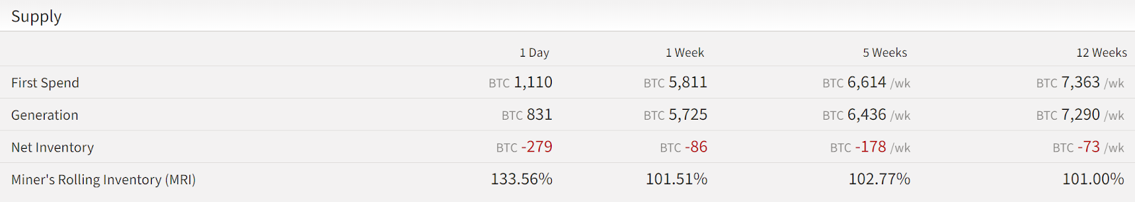Miners sold slightly more than what they mined in the last 12 weeks