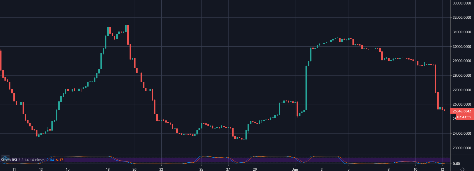 BTC/USD longs on Bitfinex, 4hr