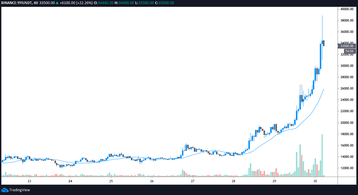 YFI/USDT 1-hour chart