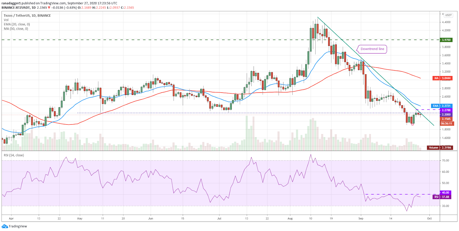 XTZ/USD daily chart. Source: TradingView​​​​​​​