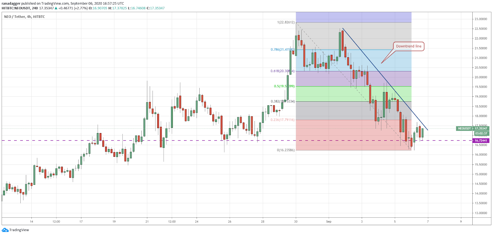 NEO/USD 4-hour chart. Source: TradingView​​​​​​​