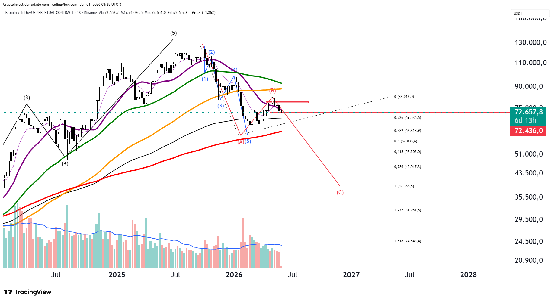 Estrutura semanal é semelhante. Fonte: TradingView/Crypto Investidor.