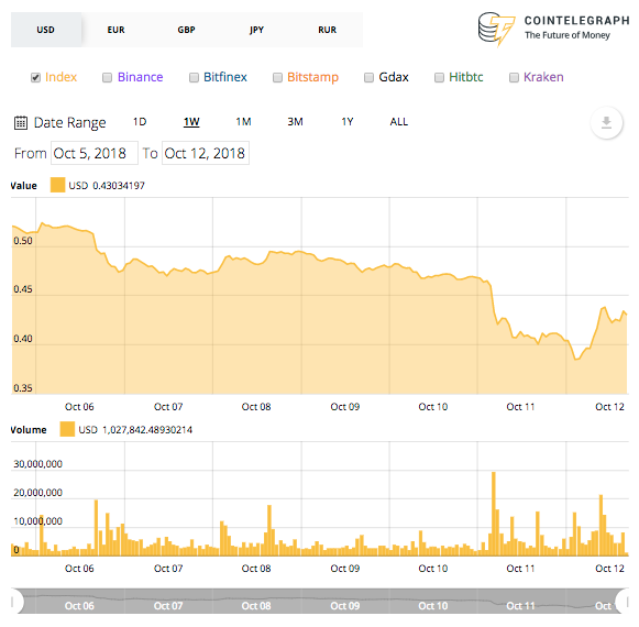 Ripple 7-day price chart