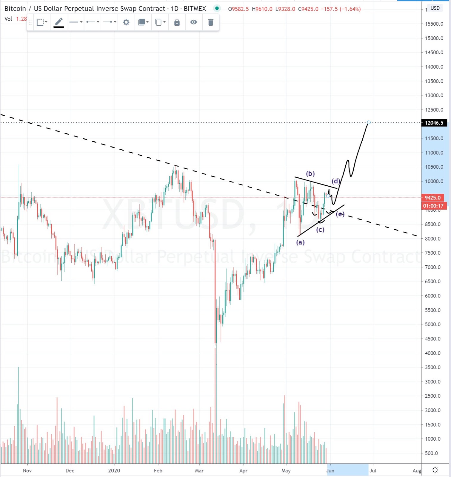 A bullish scenario for Bitcoin in the short-term