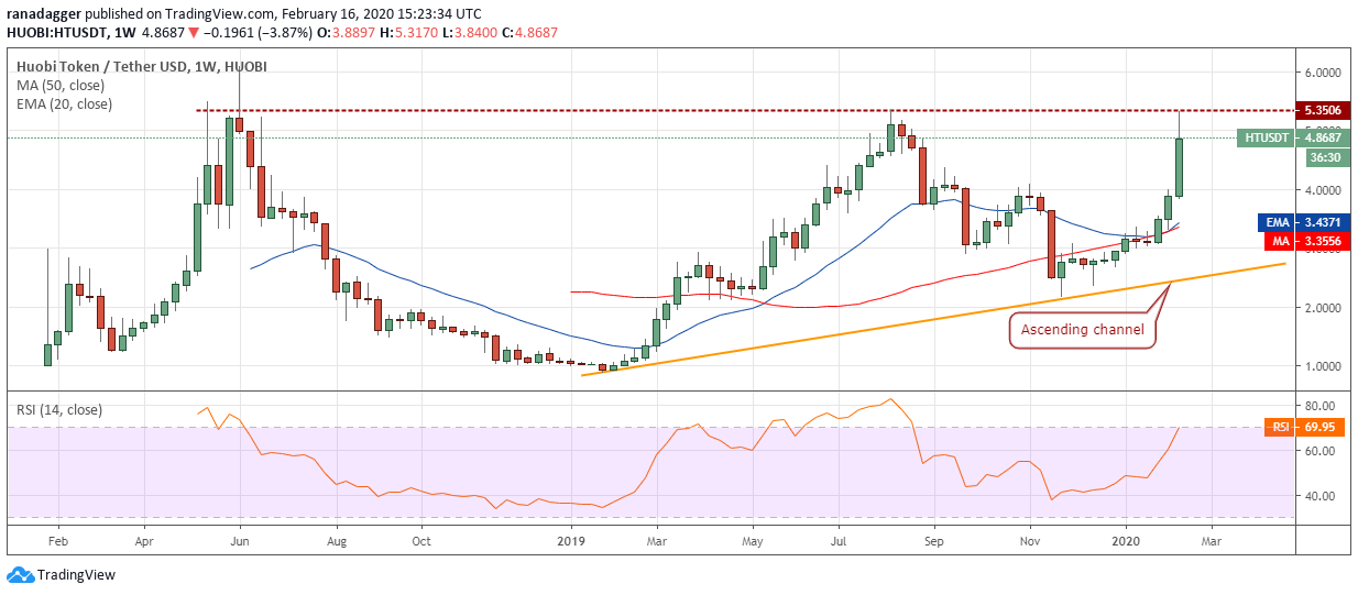 HT USD weekly chart. Source: Tradingview