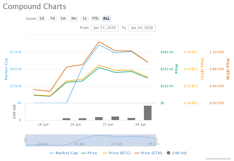 COMP/USD 1-week chart
