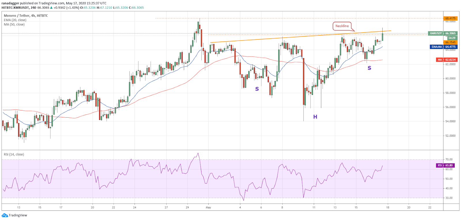 XMR-USD 4-hour chart. Source: Tradingview