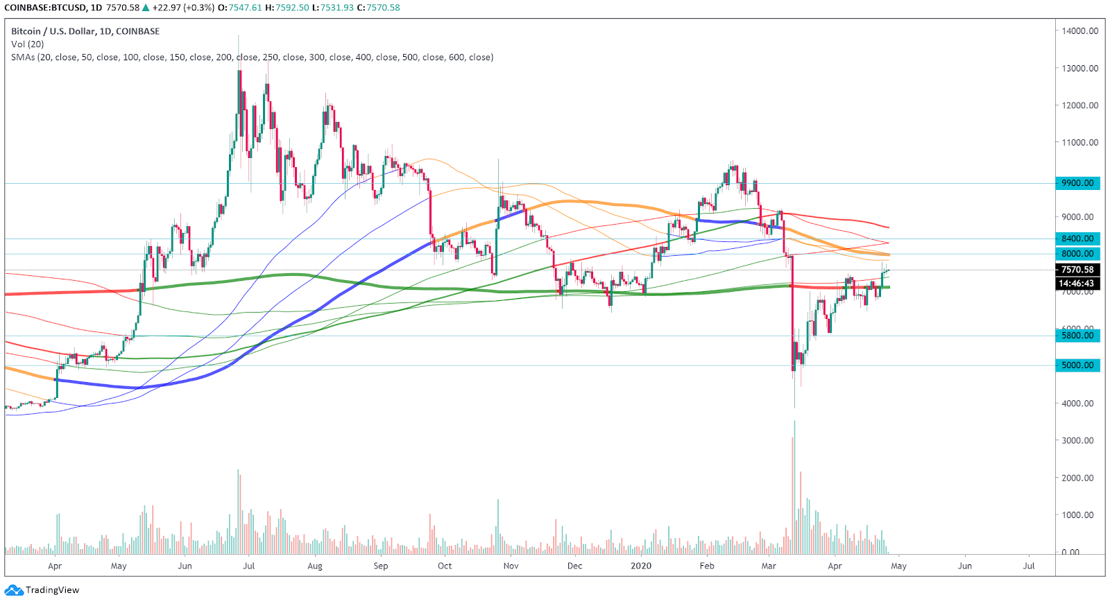 Bitcoin daily chart with SMA over it