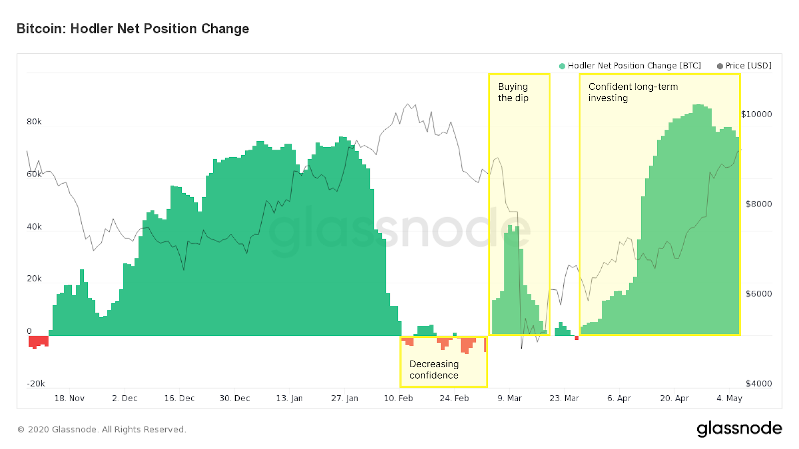 Hodlers accumulated Bitcoin even more as BTC dropped to $3,600 in March. Source: Glassnode