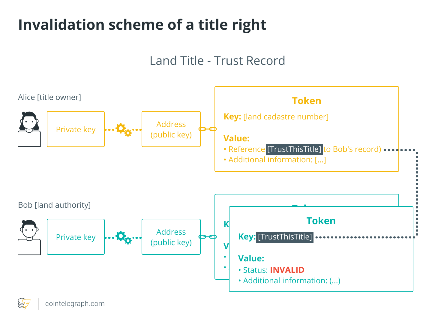 Invalidation scheme of a title right