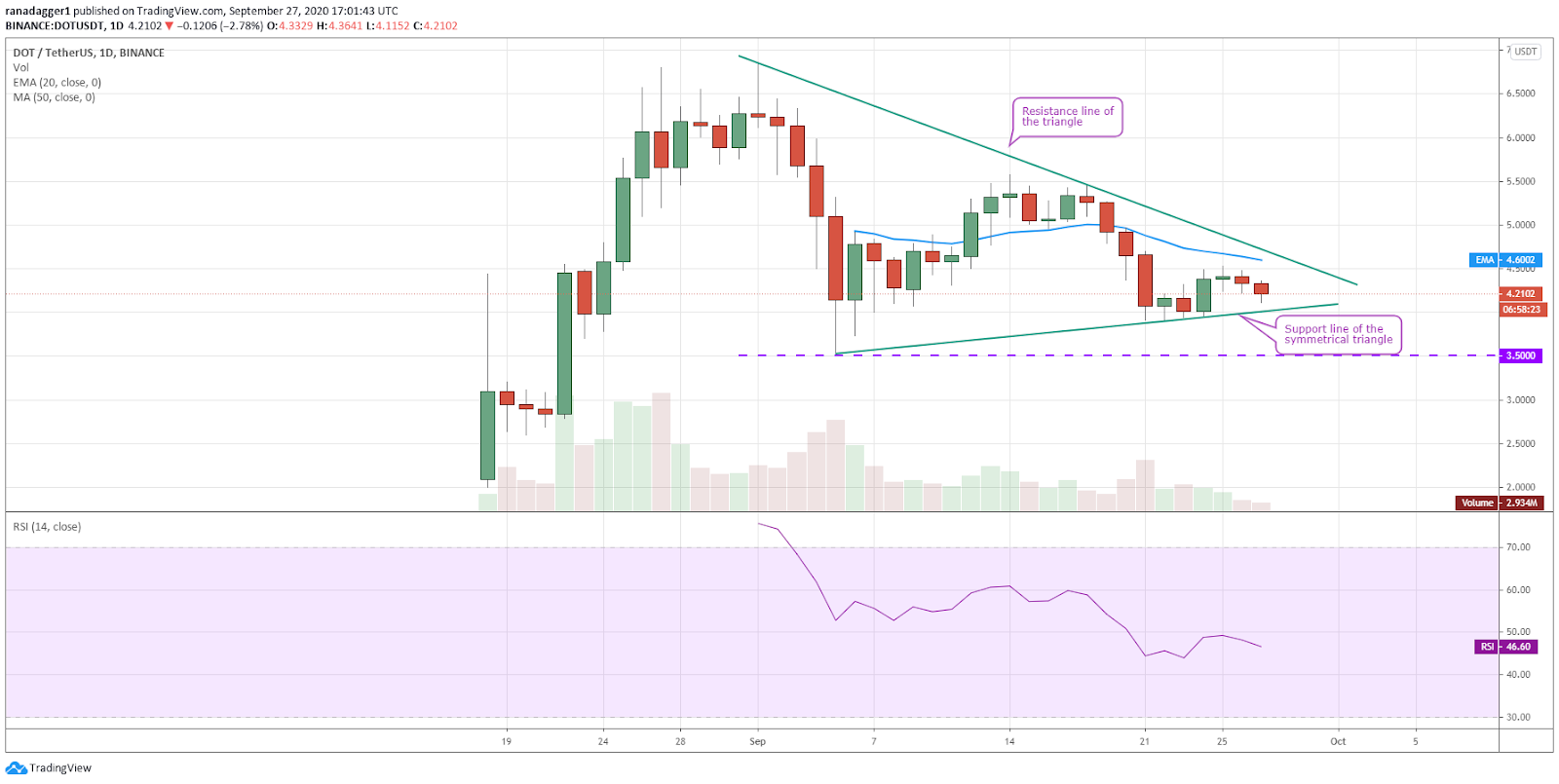 DOT/USD daily chart. Source: TradingView​​​​​​​
