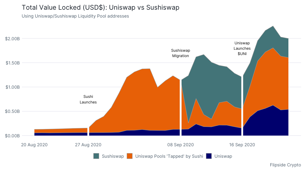 Total Value Locked (USD): Uniswap vs SushiSwap. Source: Flipside Crypto