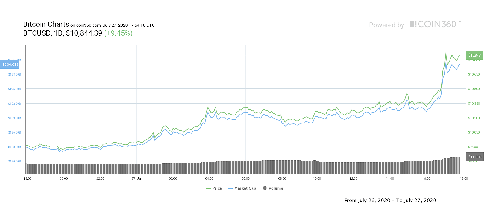 Bitcoin daily price chart