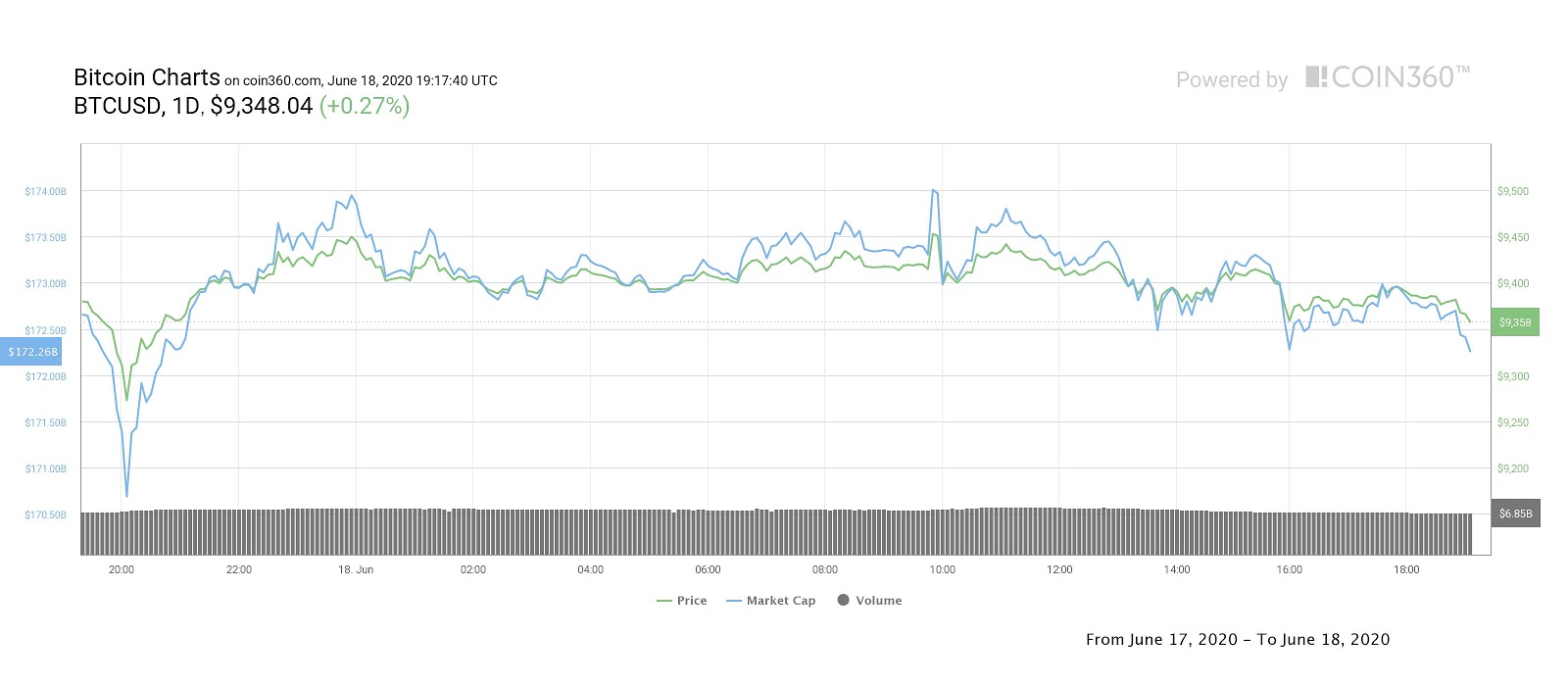 Bitcoin daily price chart. Source: Coin360