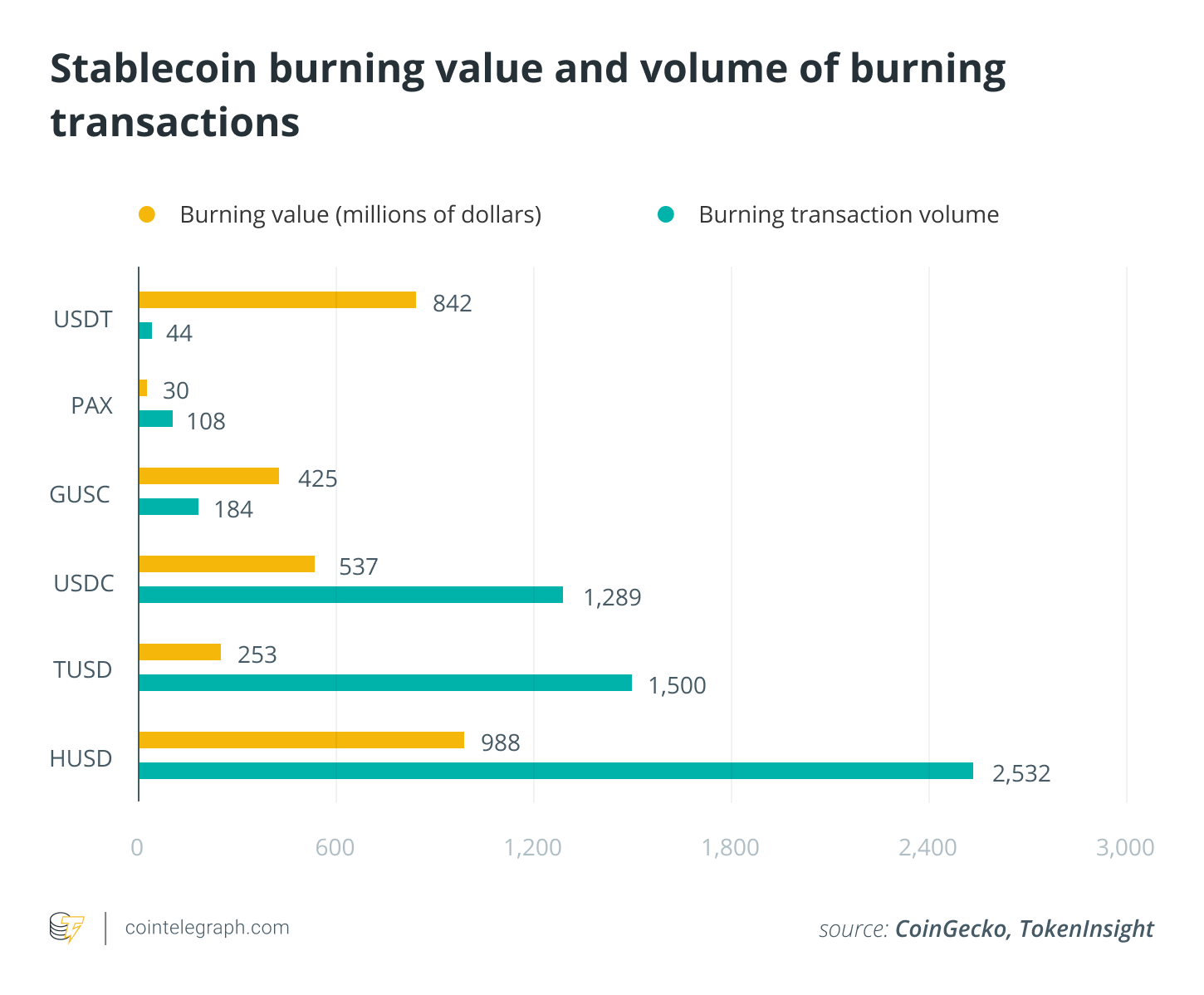 Stablecoin burning value and volume of burning transactions