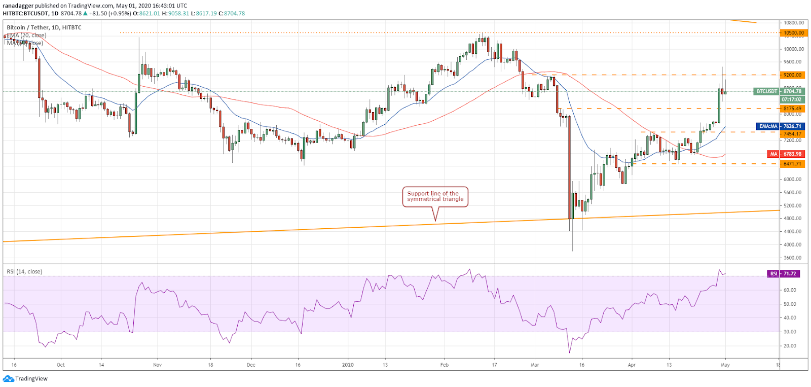 BTC–USD daily chart. Source: Tradingview