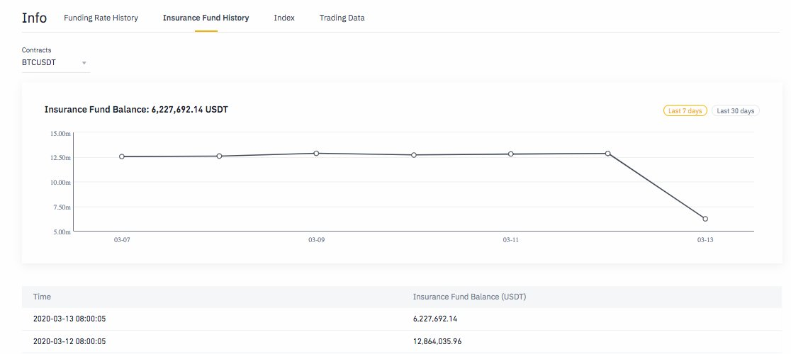 Binance Insurance Fund Balance, in Tether (USDT)