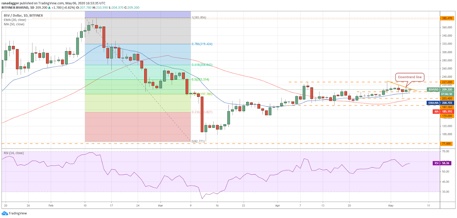 BSV–USD daily chart. Source: Tradingview