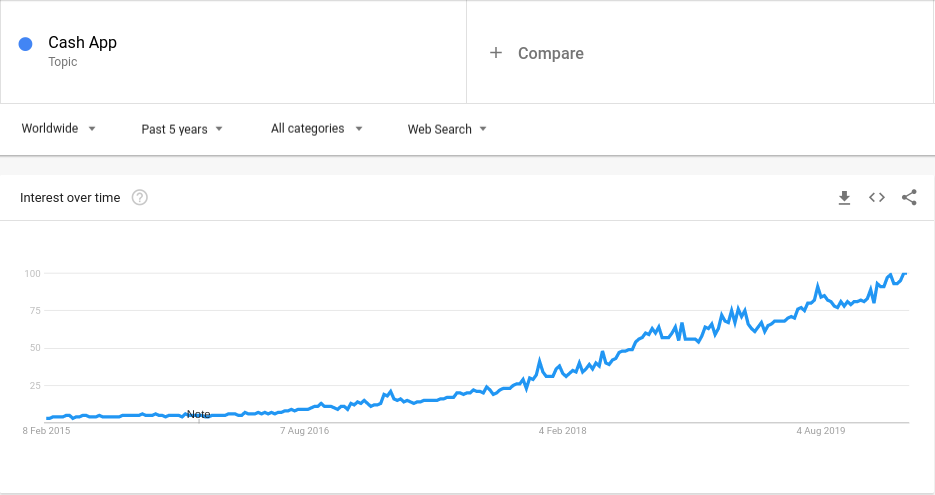 Google search interest in “Cash App.”