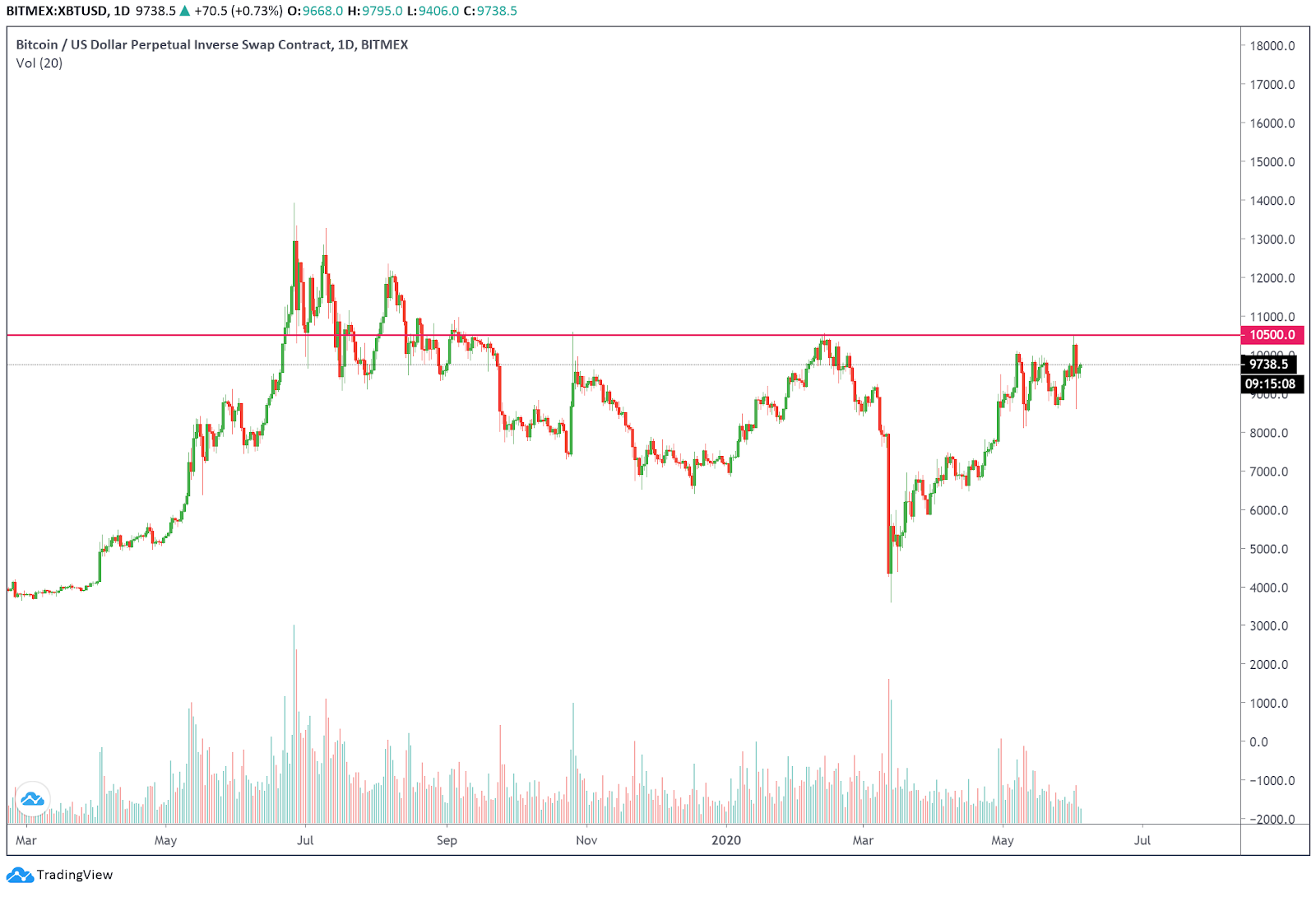 Triple top formation of Bitcoin on the daily chart