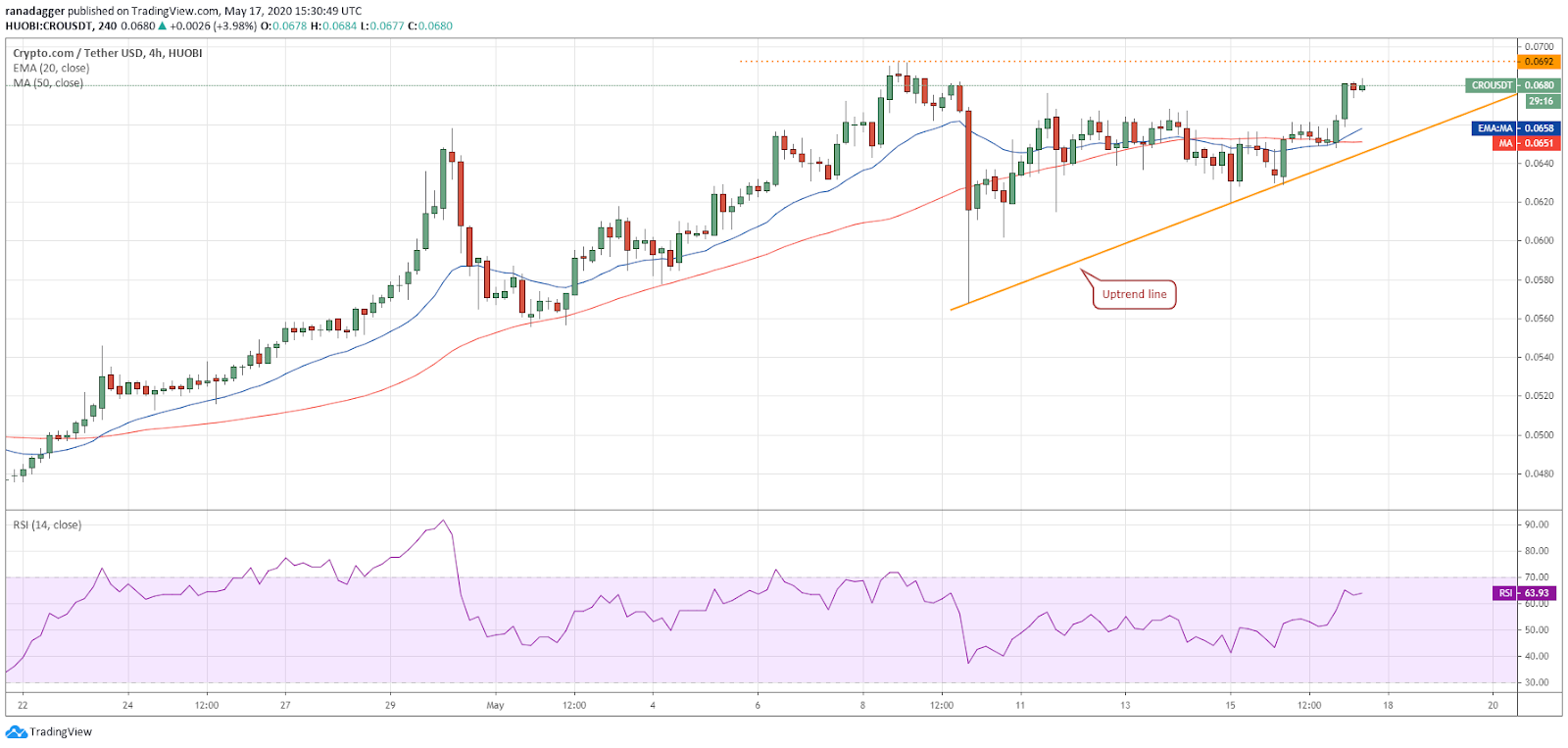 CRO-USD 4-hour chart. Source: Tradingview