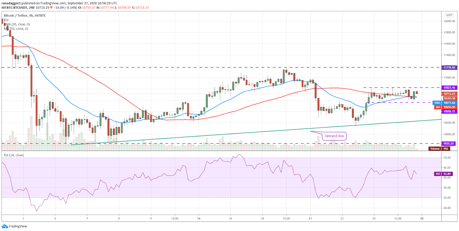 BTC/USD 4-hour chart. Source: TradingView​​​​​​​