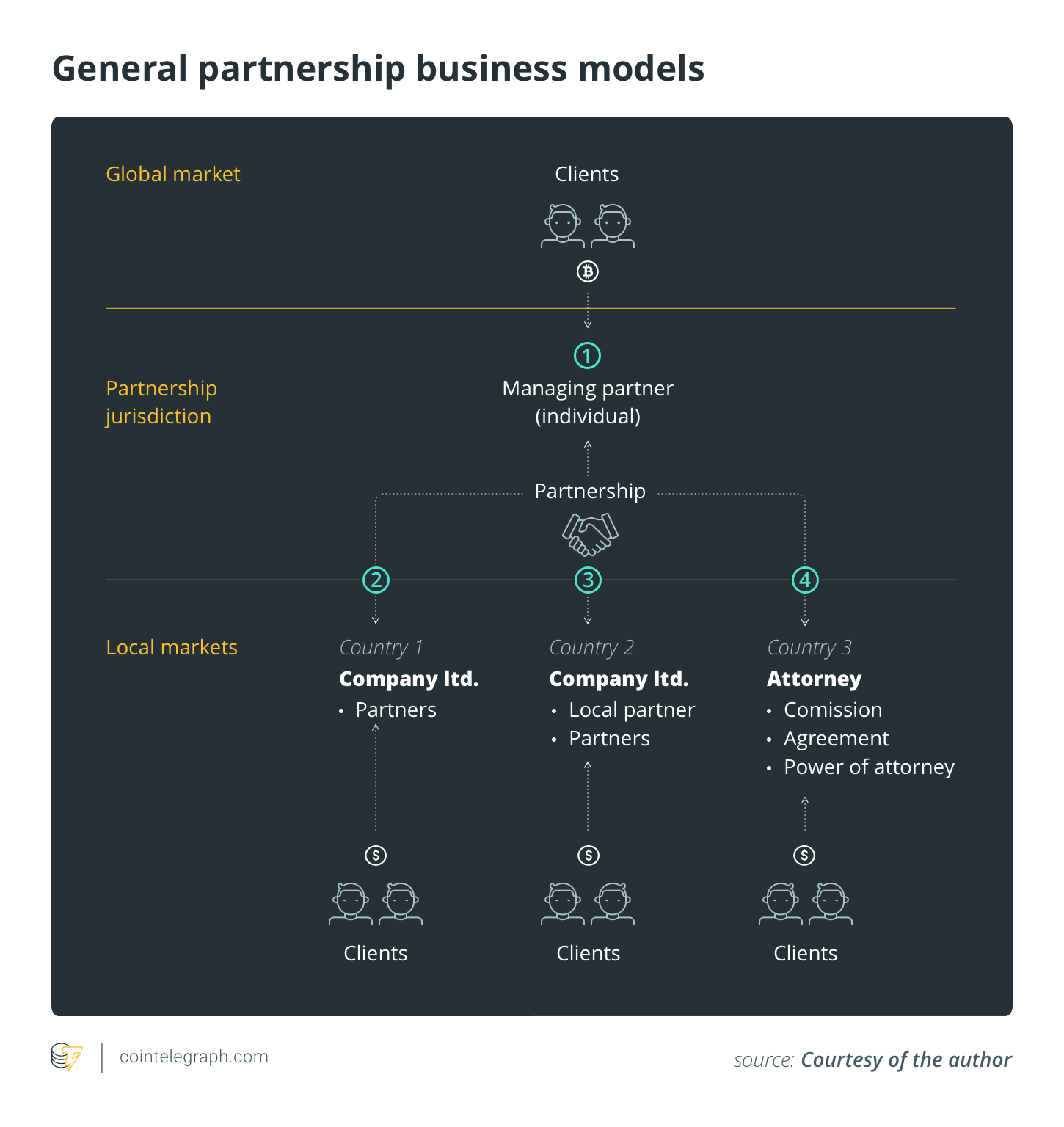 General partnership business models