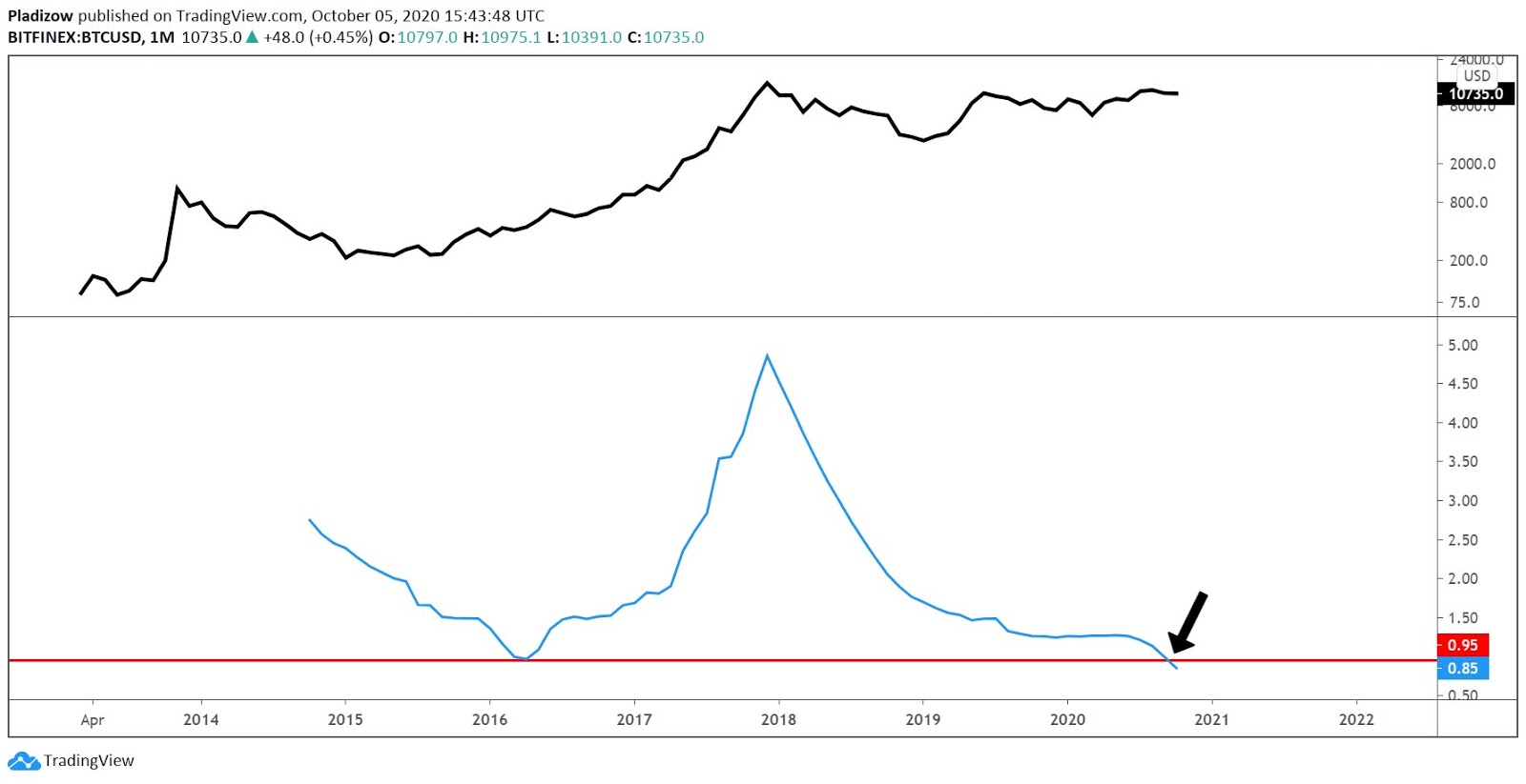 The monthly Bitcoin price chart with Bollinger Band