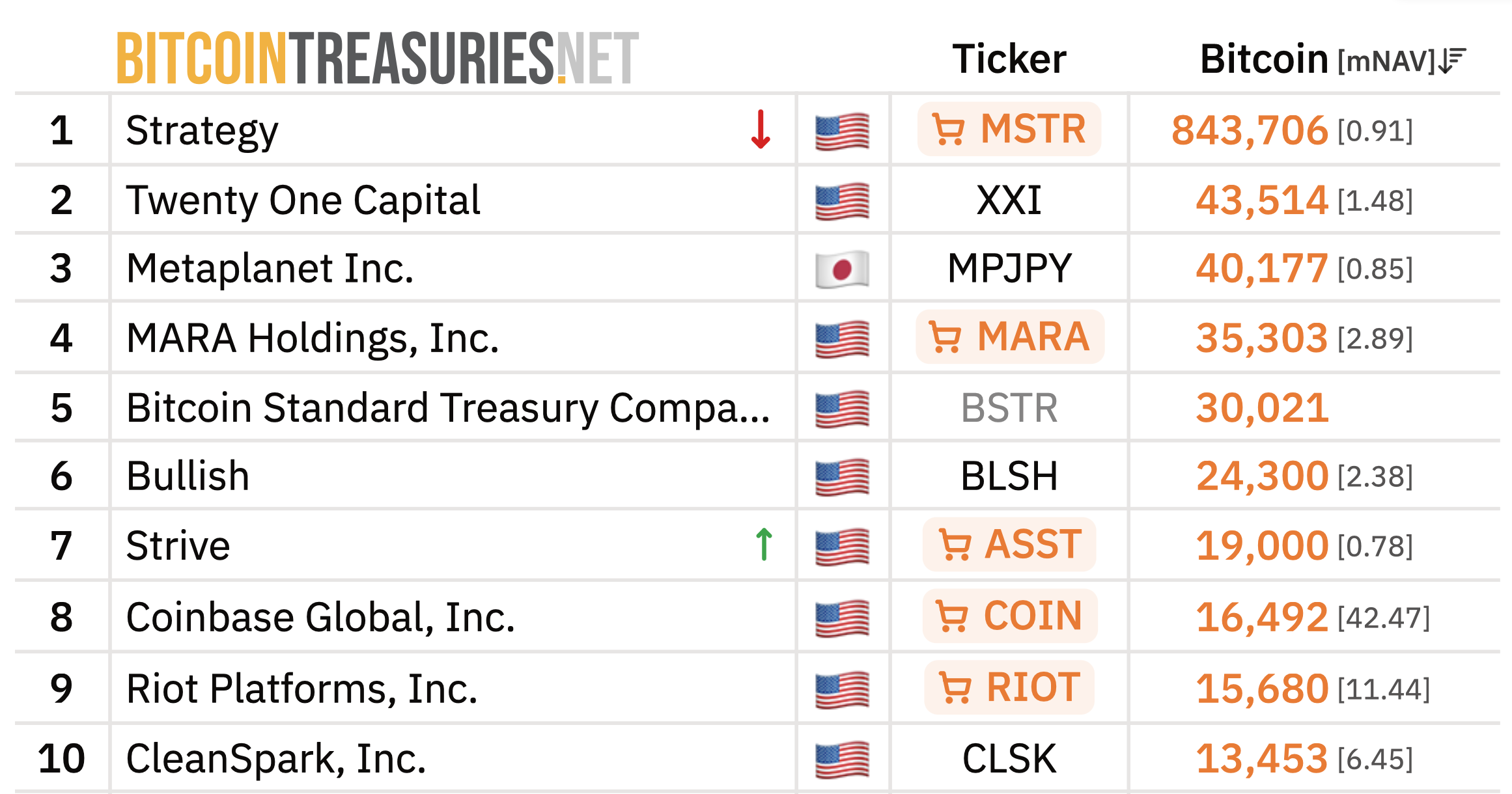 Источник: BitcoinTreasuries.